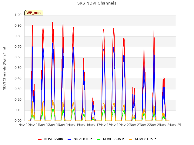 plot of SRS NDVI Channels