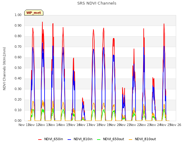 plot of SRS NDVI Channels