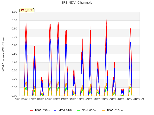 plot of SRS NDVI Channels