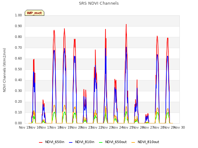 plot of SRS NDVI Channels