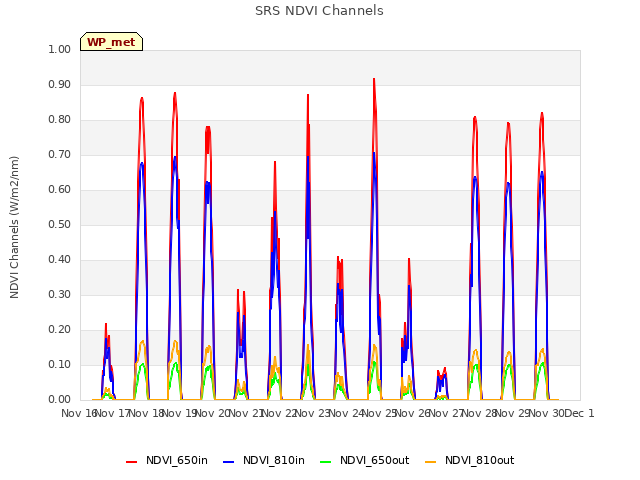 plot of SRS NDVI Channels