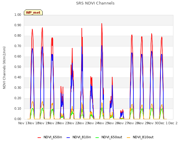 plot of SRS NDVI Channels