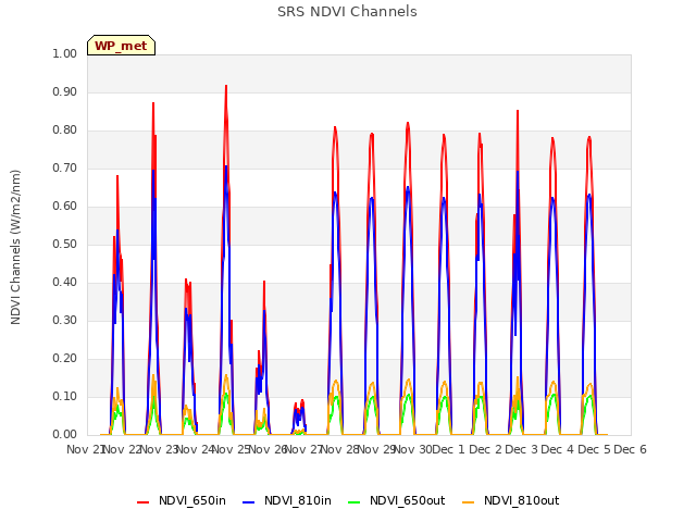 plot of SRS NDVI Channels