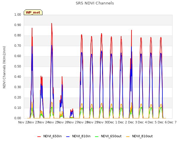 plot of SRS NDVI Channels