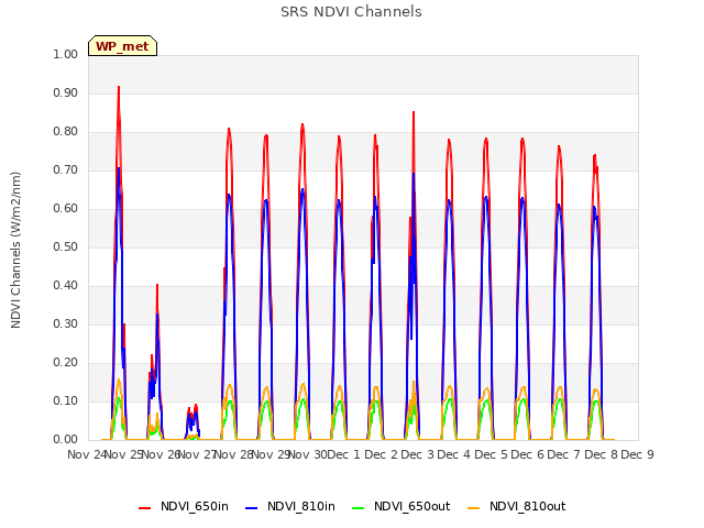 plot of SRS NDVI Channels