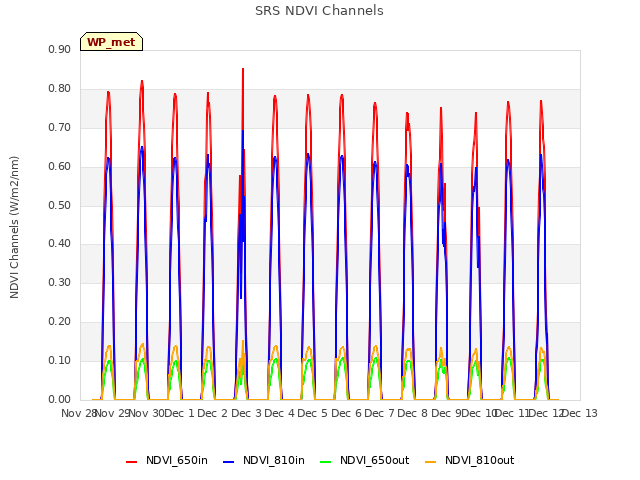 plot of SRS NDVI Channels