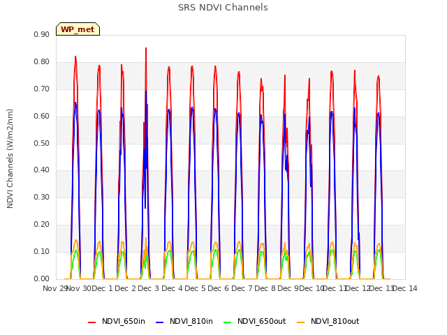 plot of SRS NDVI Channels