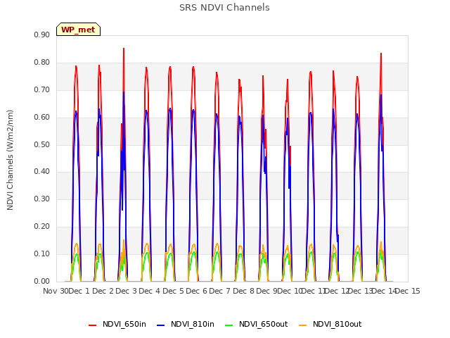 plot of SRS NDVI Channels