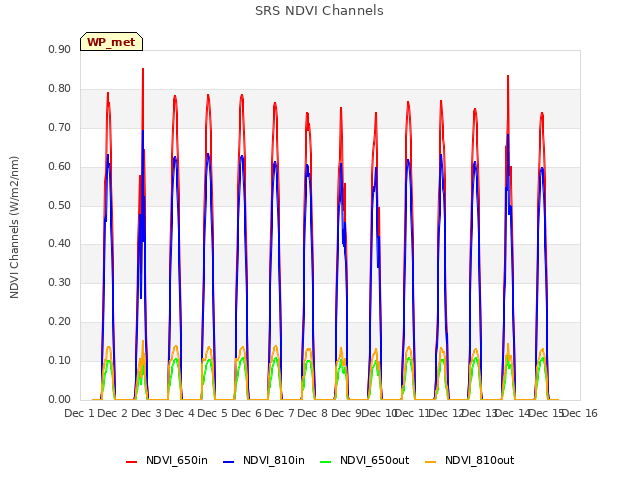 plot of SRS NDVI Channels