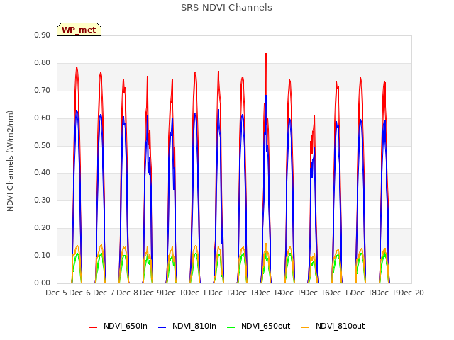 plot of SRS NDVI Channels