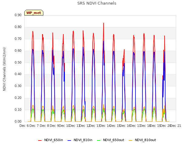 plot of SRS NDVI Channels