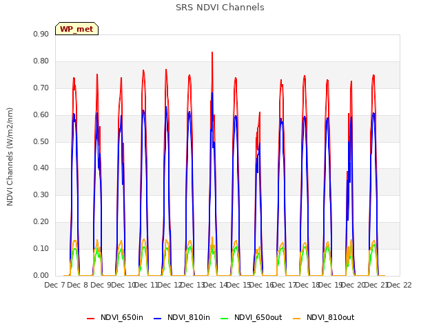 plot of SRS NDVI Channels