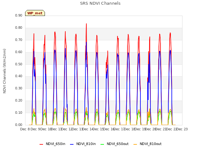 plot of SRS NDVI Channels