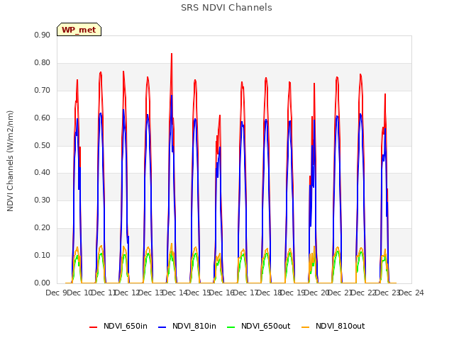 plot of SRS NDVI Channels