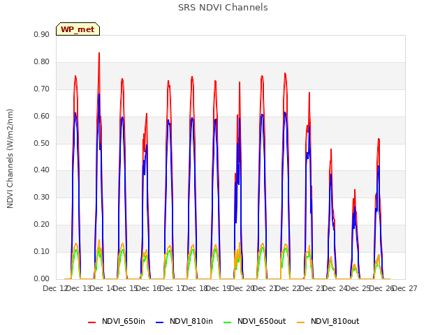 plot of SRS NDVI Channels