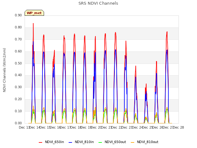 plot of SRS NDVI Channels