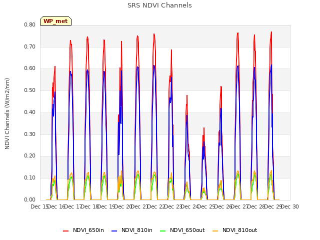 plot of SRS NDVI Channels