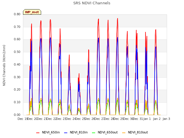 plot of SRS NDVI Channels