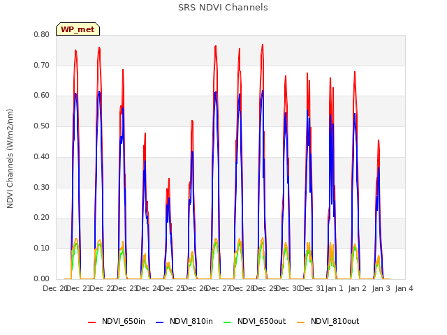 plot of SRS NDVI Channels