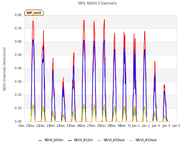 plot of SRS NDVI Channels