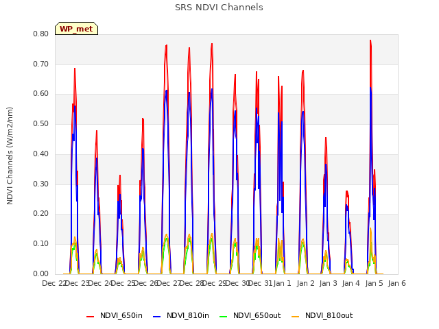 plot of SRS NDVI Channels