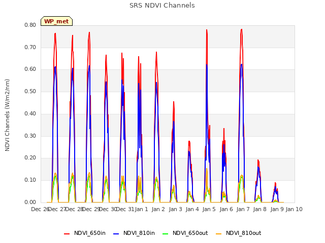 plot of SRS NDVI Channels