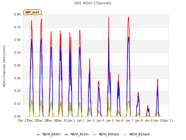 plot of SRS NDVI Channels