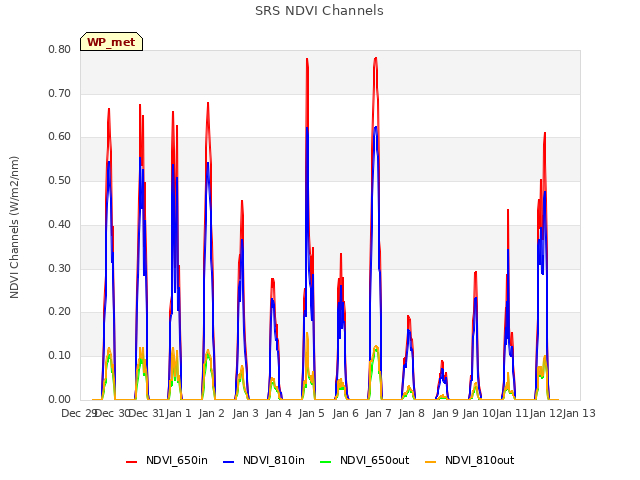 plot of SRS NDVI Channels