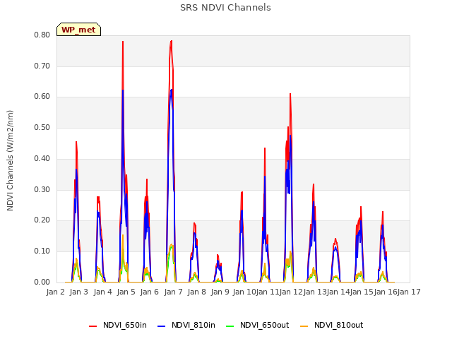 plot of SRS NDVI Channels