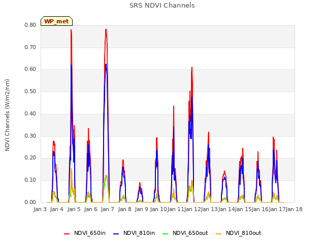 plot of SRS NDVI Channels