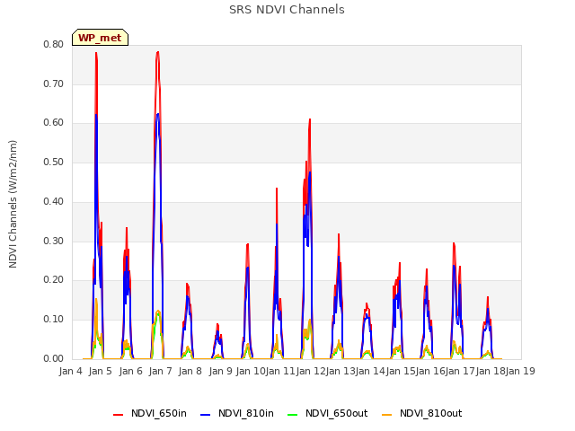 plot of SRS NDVI Channels