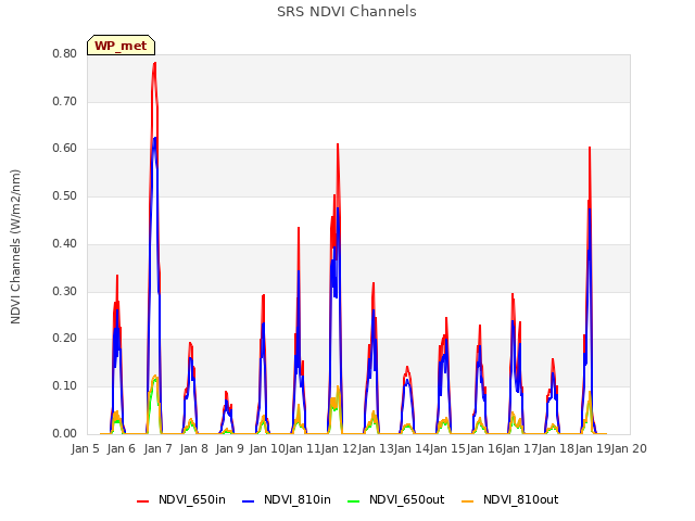 plot of SRS NDVI Channels