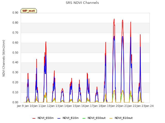 plot of SRS NDVI Channels