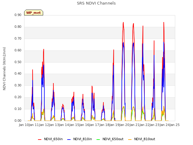 plot of SRS NDVI Channels