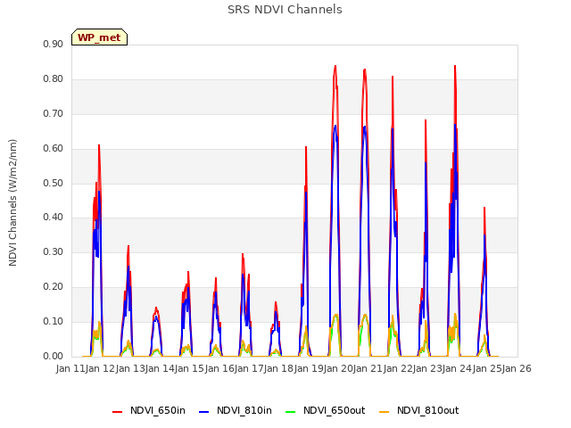 plot of SRS NDVI Channels