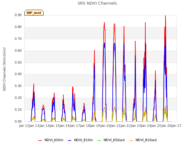 plot of SRS NDVI Channels