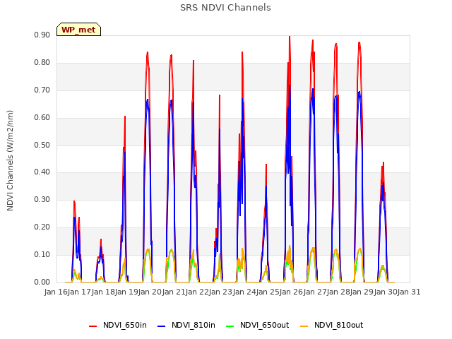 plot of SRS NDVI Channels