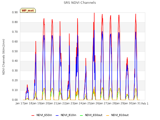 plot of SRS NDVI Channels