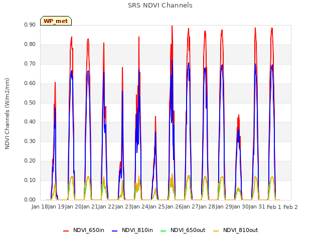 plot of SRS NDVI Channels