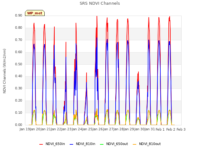 plot of SRS NDVI Channels