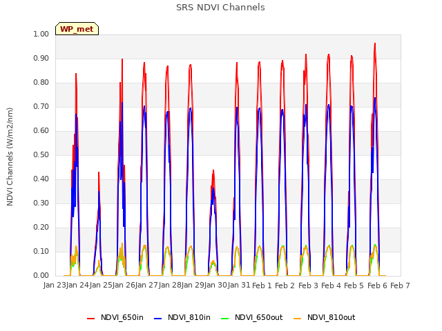 plot of SRS NDVI Channels