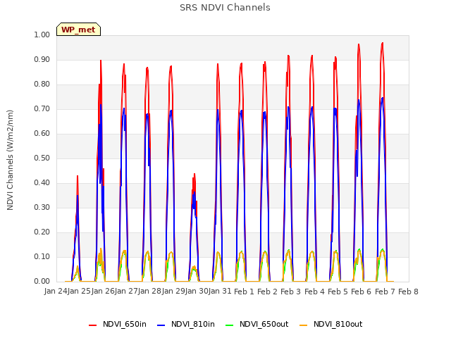 plot of SRS NDVI Channels