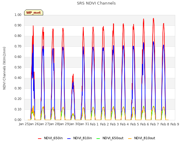 plot of SRS NDVI Channels