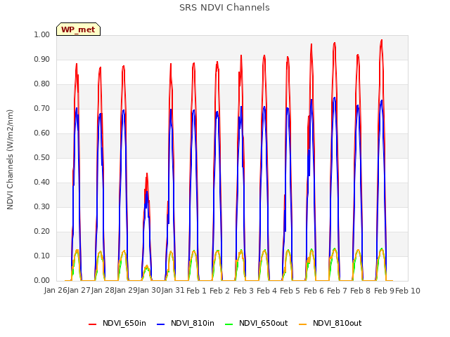 plot of SRS NDVI Channels