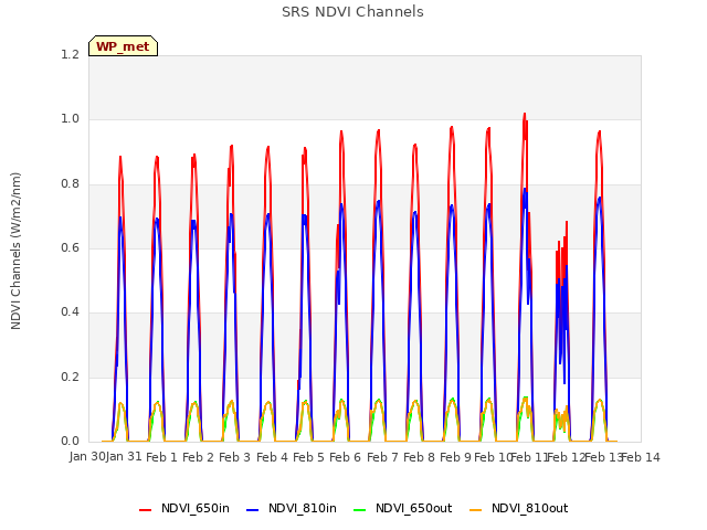 plot of SRS NDVI Channels