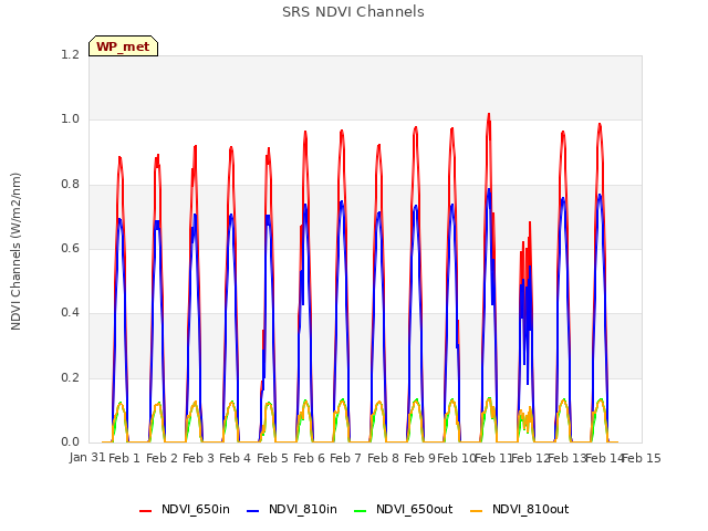 plot of SRS NDVI Channels