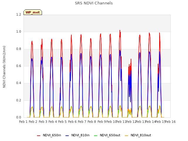 plot of SRS NDVI Channels