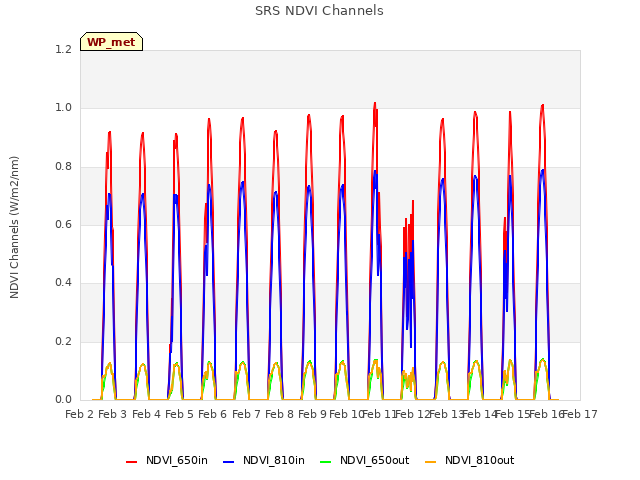 plot of SRS NDVI Channels