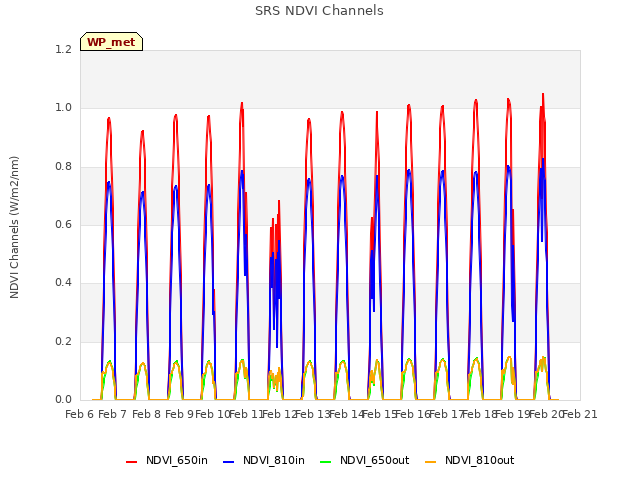 plot of SRS NDVI Channels