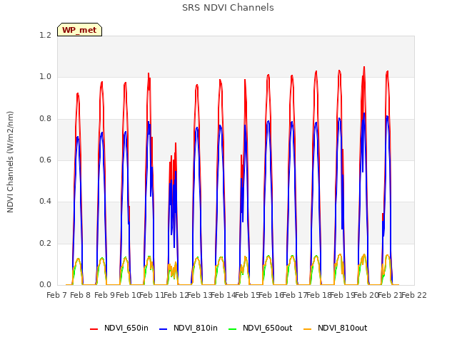 plot of SRS NDVI Channels